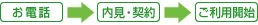 お電話→内見・契約→ご利用開始